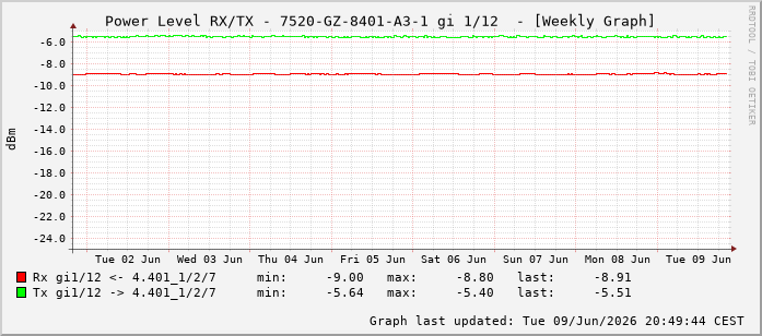Power Level TX / RX, graf. Darstellung, 7520-GZ-8401-A3-1 Int: 1/12203