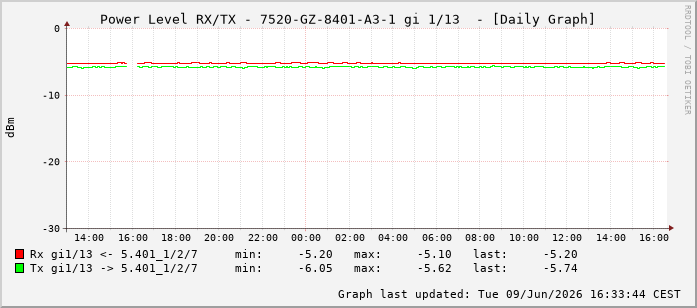 Power Level TX / RX, graf. Darstellung, 7520-GZ-8401-A3-1 Int: 1/13204