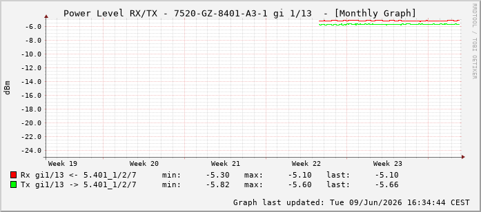 Power Level TX / RX, graf. Darstellung, 7520-GZ-8401-A3-1 Int: 1/13204