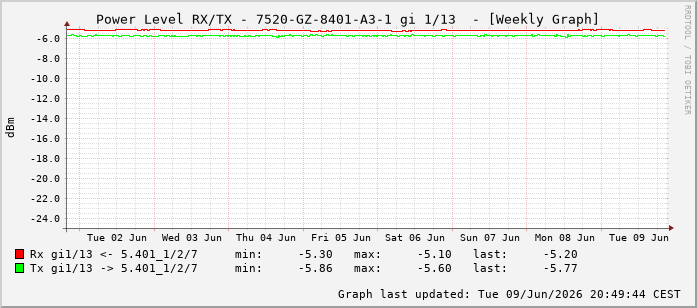 Power Level TX / RX, graf. Darstellung, 7520-GZ-8401-A3-1 Int: 1/13204
