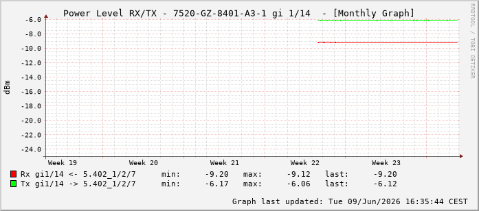 Power Level TX / RX, graf. Darstellung, 7520-GZ-8401-A3-1 Int: 1/14205