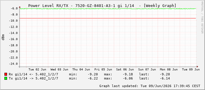 Power Level TX / RX, graf. Darstellung, 7520-GZ-8401-A3-1 Int: 1/14205