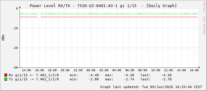 Power Level TX / RX, graf. Darstellung, 7520-GZ-8401-A3-1 Int: 1/15206