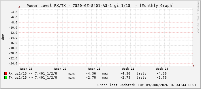 Power Level TX / RX, graf. Darstellung, 7520-GZ-8401-A3-1 Int: 1/15206