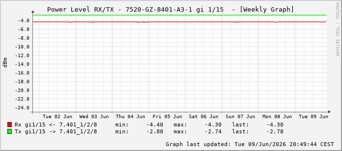 Power Level TX / RX, graf. Darstellung, 7520-GZ-8401-A3-1 Int: 1/15206