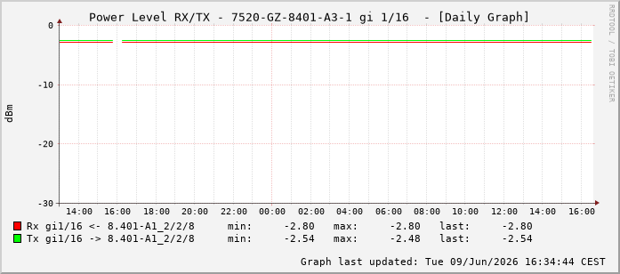 Power Level TX / RX, graf. Darstellung, 7520-GZ-8401-A3-1 Int: 1/16207