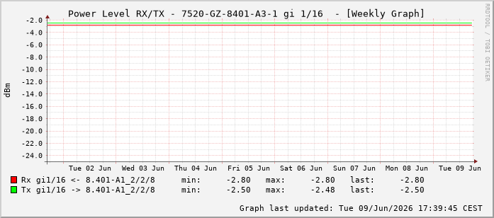 Power Level TX / RX, graf. Darstellung, 7520-GZ-8401-A3-1 Int: 1/16207