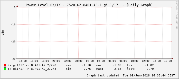 Power Level TX / RX, graf. Darstellung, 7520-GZ-8401-A3-1 Int: 1/17208