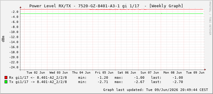 Power Level TX / RX, graf. Darstellung, 7520-GZ-8401-A3-1 Int: 1/17208