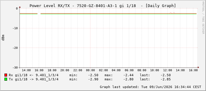 Power Level TX / RX, graf. Darstellung, 7520-GZ-8401-A3-1 Int: 1/18209
