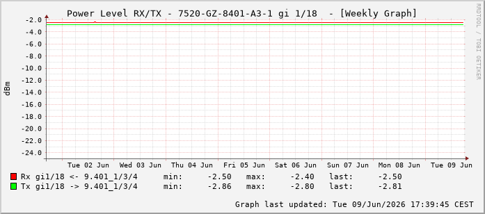 Power Level TX / RX, graf. Darstellung, 7520-GZ-8401-A3-1 Int: 1/18209