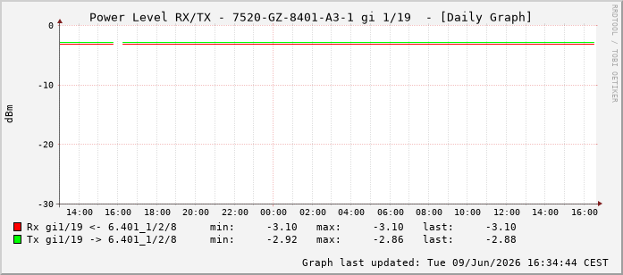 Power Level TX / RX, graf. Darstellung, 7520-GZ-8401-A3-1 Int: 1/19210