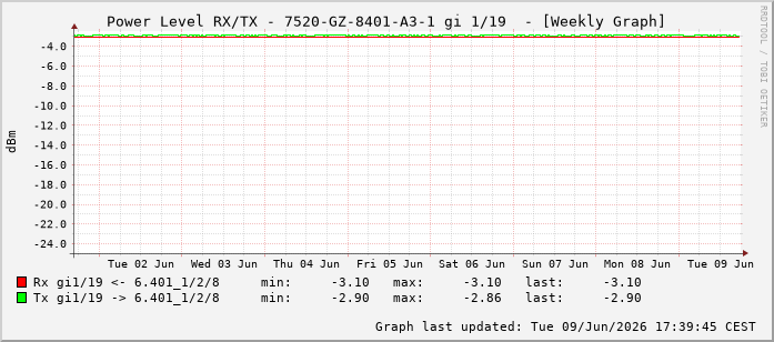 Power Level TX / RX, graf. Darstellung, 7520-GZ-8401-A3-1 Int: 1/19210