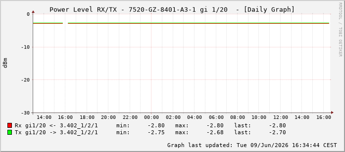 Power Level TX / RX, graf. Darstellung, 7520-GZ-8401-A3-1 Int: 1/20211