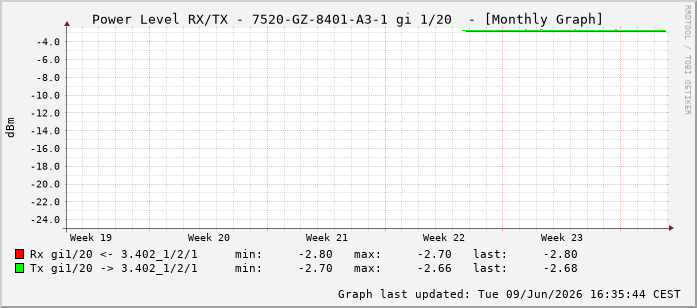 Power Level TX / RX, graf. Darstellung, 7520-GZ-8401-A3-1 Int: 1/20211