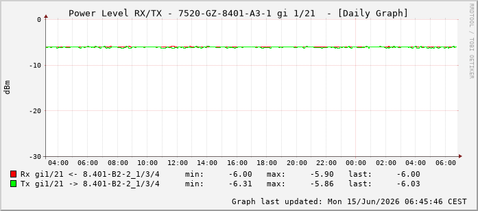 Power Level TX / RX, graf. Darstellung, 7520-GZ-8401-A3-1 Int: 1/21212