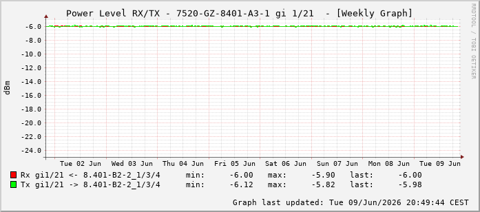 Power Level TX / RX, graf. Darstellung, 7520-GZ-8401-A3-1 Int: 1/21212