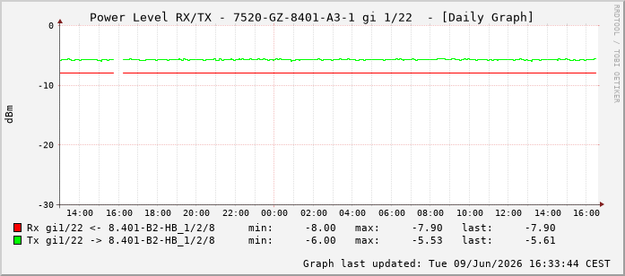 Power Level TX / RX, graf. Darstellung, 7520-GZ-8401-A3-1 Int: 1/22213