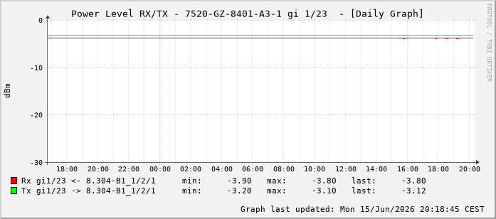 Power Level TX / RX, graf. Darstellung, 7520-GZ-8401-A3-1 Int: 1/23214