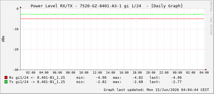 Power Level TX / RX, graf. Darstellung, 7520-GZ-8401-A3-1 Int: 1/24215