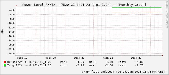 Power Level TX / RX, graf. Darstellung, 7520-GZ-8401-A3-1 Int: 1/24215