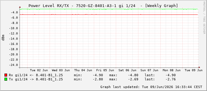 Power Level TX / RX, graf. Darstellung, 7520-GZ-8401-A3-1 Int: 1/24215