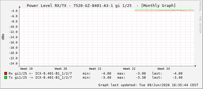 Power Level TX / RX, graf. Darstellung, 7520-GZ-8401-A3-1 Int: 1/25216