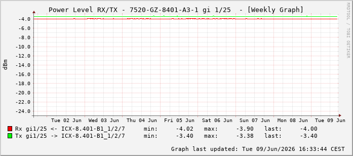 Power Level TX / RX, graf. Darstellung, 7520-GZ-8401-A3-1 Int: 1/25216