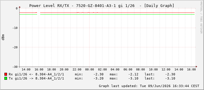 Power Level TX / RX, graf. Darstellung, 7520-GZ-8401-A3-1 Int: 1/26217