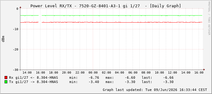 Power Level TX / RX, graf. Darstellung, 7520-GZ-8401-A3-1 Int: 1/27218