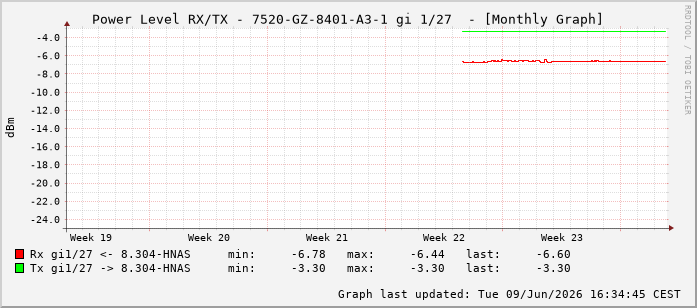 Power Level TX / RX, graf. Darstellung, 7520-GZ-8401-A3-1 Int: 1/27218