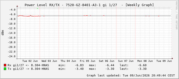 Power Level TX / RX, graf. Darstellung, 7520-GZ-8401-A3-1 Int: 1/27218
