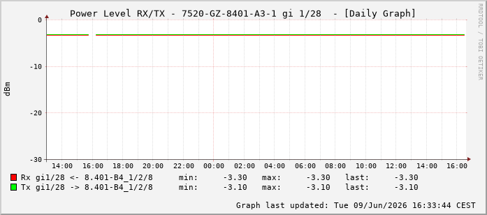 Power Level TX / RX, graf. Darstellung, 7520-GZ-8401-A3-1 Int: 1/28219