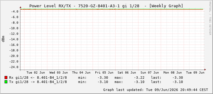 Power Level TX / RX, graf. Darstellung, 7520-GZ-8401-A3-1 Int: 1/28219