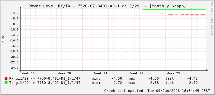 Power Level TX / RX, graf. Darstellung, 7520-GZ-8401-A3-1 Int: 1/29220