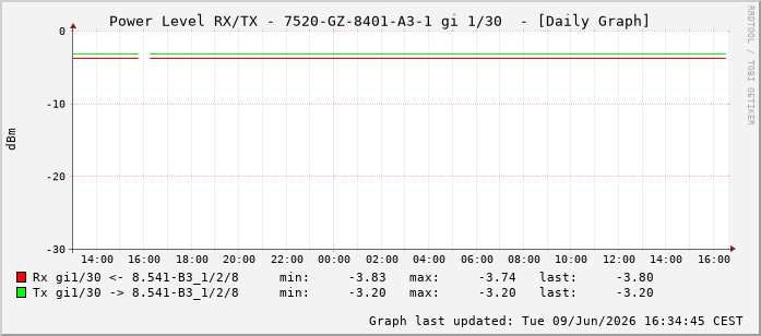Power Level TX / RX, graf. Darstellung, 7520-GZ-8401-A3-1 Int: 1/30221