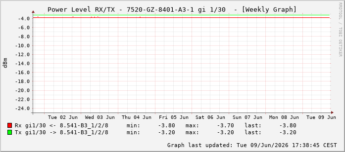 Power Level TX / RX, graf. Darstellung, 7520-GZ-8401-A3-1 Int: 1/30221