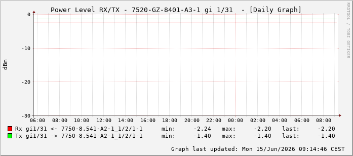 Power Level TX / RX, graf. Darstellung, 7520-GZ-8401-A3-1 Int: 1/31222