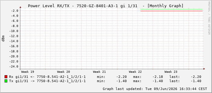 Power Level TX / RX, graf. Darstellung, 7520-GZ-8401-A3-1 Int: 1/31222
