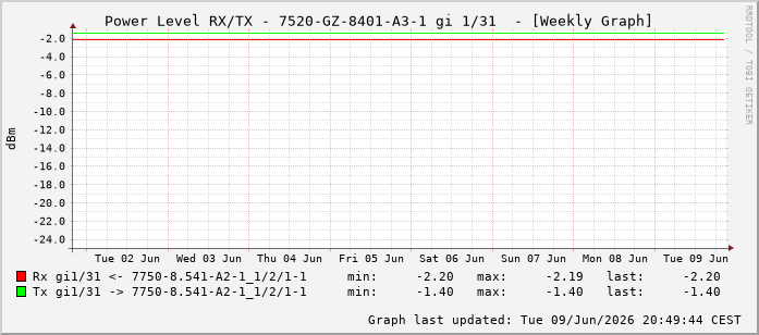Power Level TX / RX, graf. Darstellung, 7520-GZ-8401-A3-1 Int: 1/31222