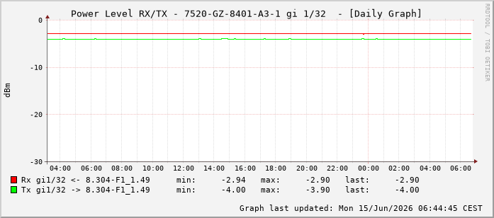 Power Level TX / RX, graf. Darstellung, 7520-GZ-8401-A3-1 Int: 1/32223