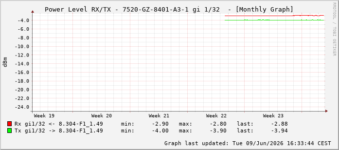 Power Level TX / RX, graf. Darstellung, 7520-GZ-8401-A3-1 Int: 1/32223