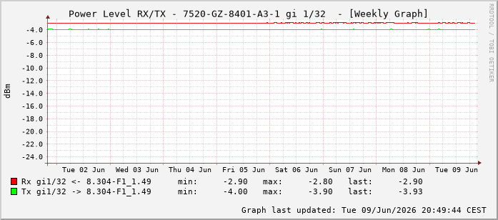 Power Level TX / RX, graf. Darstellung, 7520-GZ-8401-A3-1 Int: 1/32223