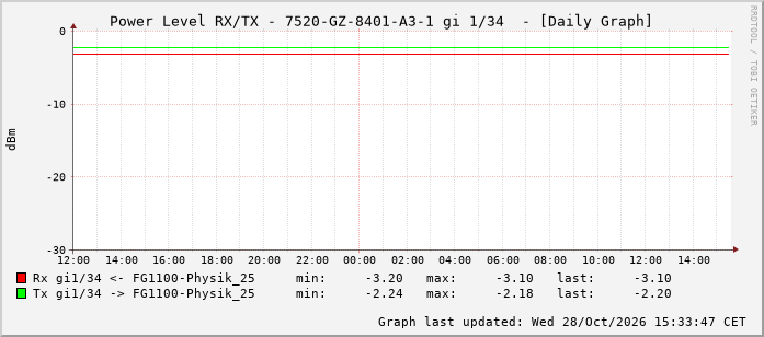 Power Level TX / RX, graf. Darstellung, 7520-GZ-8401-A3-1 Int: 1/34 225