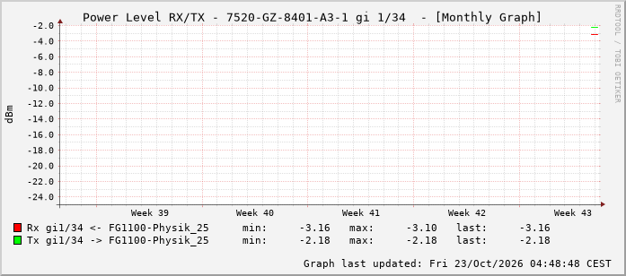 Power Level TX / RX, graf. Darstellung, 7520-GZ-8401-A3-1 Int: 1/34 225