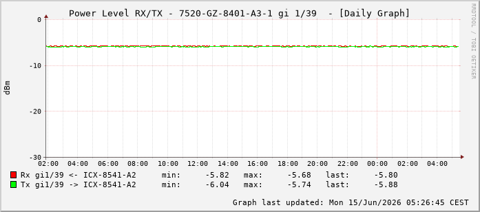 Power Level TX / RX, graf. Darstellung, 7520-GZ-8401-A3-1 Int: 1/39230
