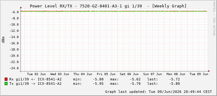 Power Level TX / RX, graf. Darstellung, 7520-GZ-8401-A3-1 Int: 1/39230