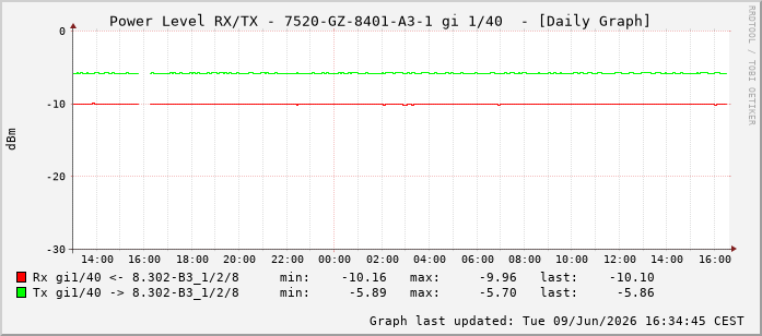Power Level TX / RX, graf. Darstellung, 7520-GZ-8401-A3-1 Int: 1/40231