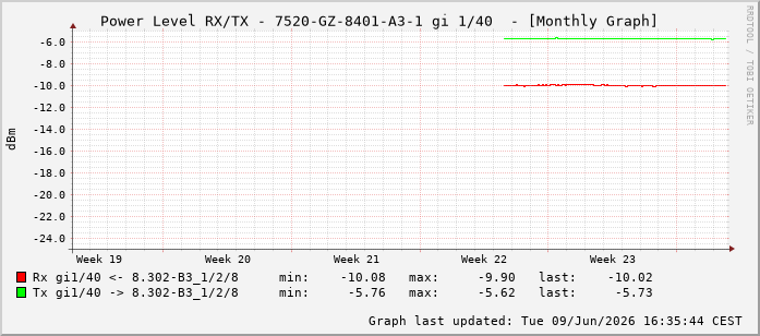 Power Level TX / RX, graf. Darstellung, 7520-GZ-8401-A3-1 Int: 1/40231