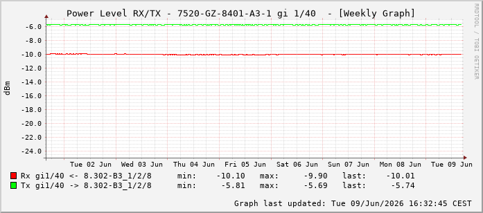 Power Level TX / RX, graf. Darstellung, 7520-GZ-8401-A3-1 Int: 1/40231